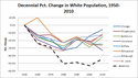 detroit-white-flight-chart.png